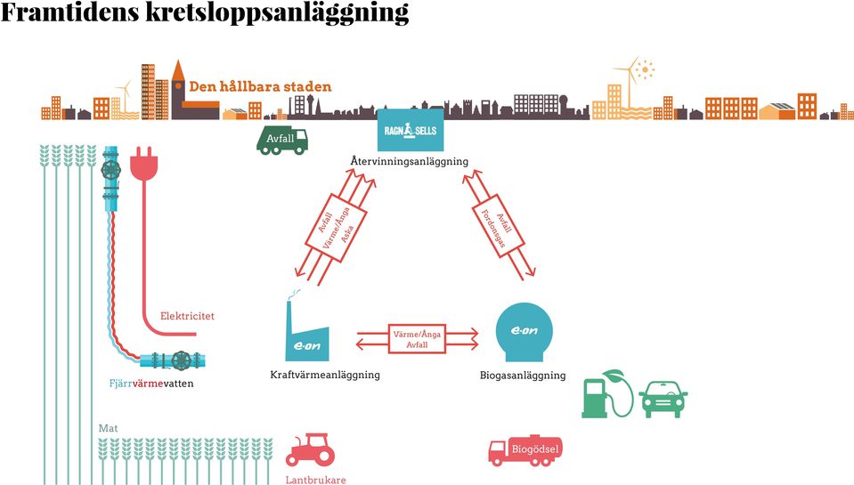 Aska Fordonsgas Elektricitet Fjärrvärmevatten