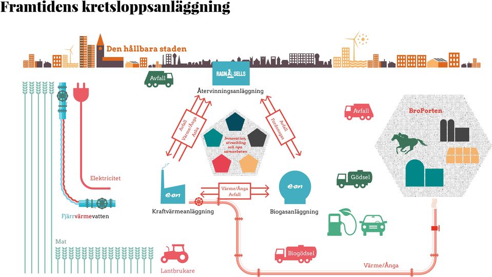 Innovation, utveckling och nya samarbeten Fordonsgas Elektricitet