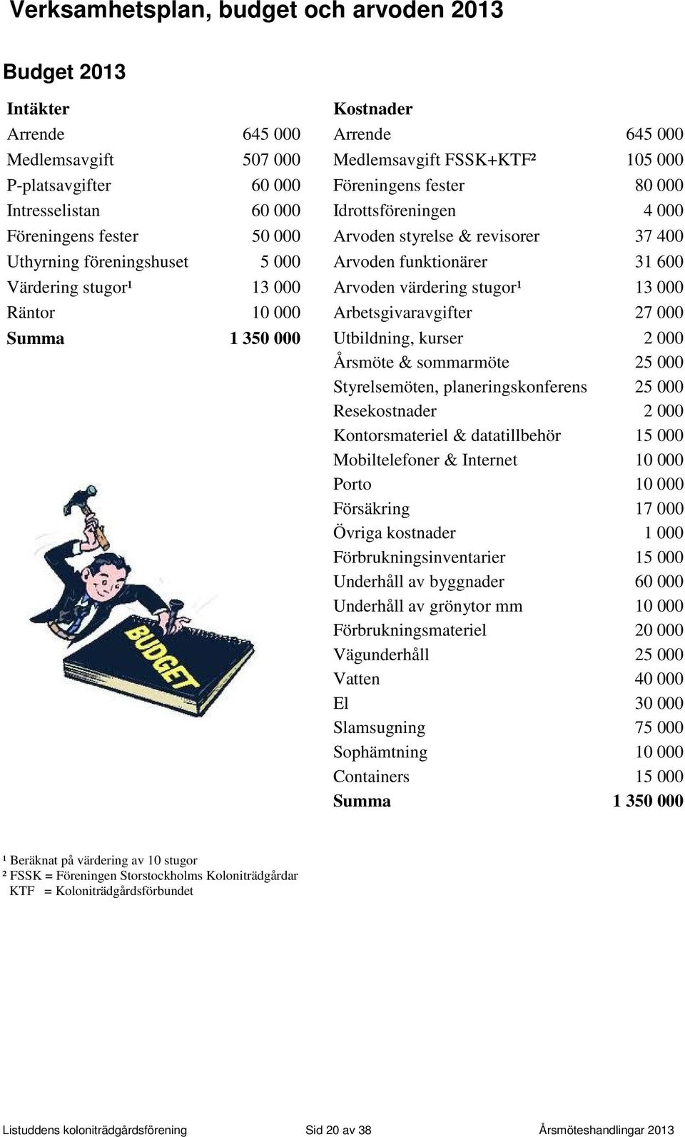 Arvoden värdering stugor¹ 13 000 Räntor 10 000 Arbetsgivaravgifter 27 000 Summa 1 350 000 Utbildning, kurser 2 000 Årsmöte & sommarmöte 25 000 Styrelsemöten, planeringskonferens 25 000 Resekostnader