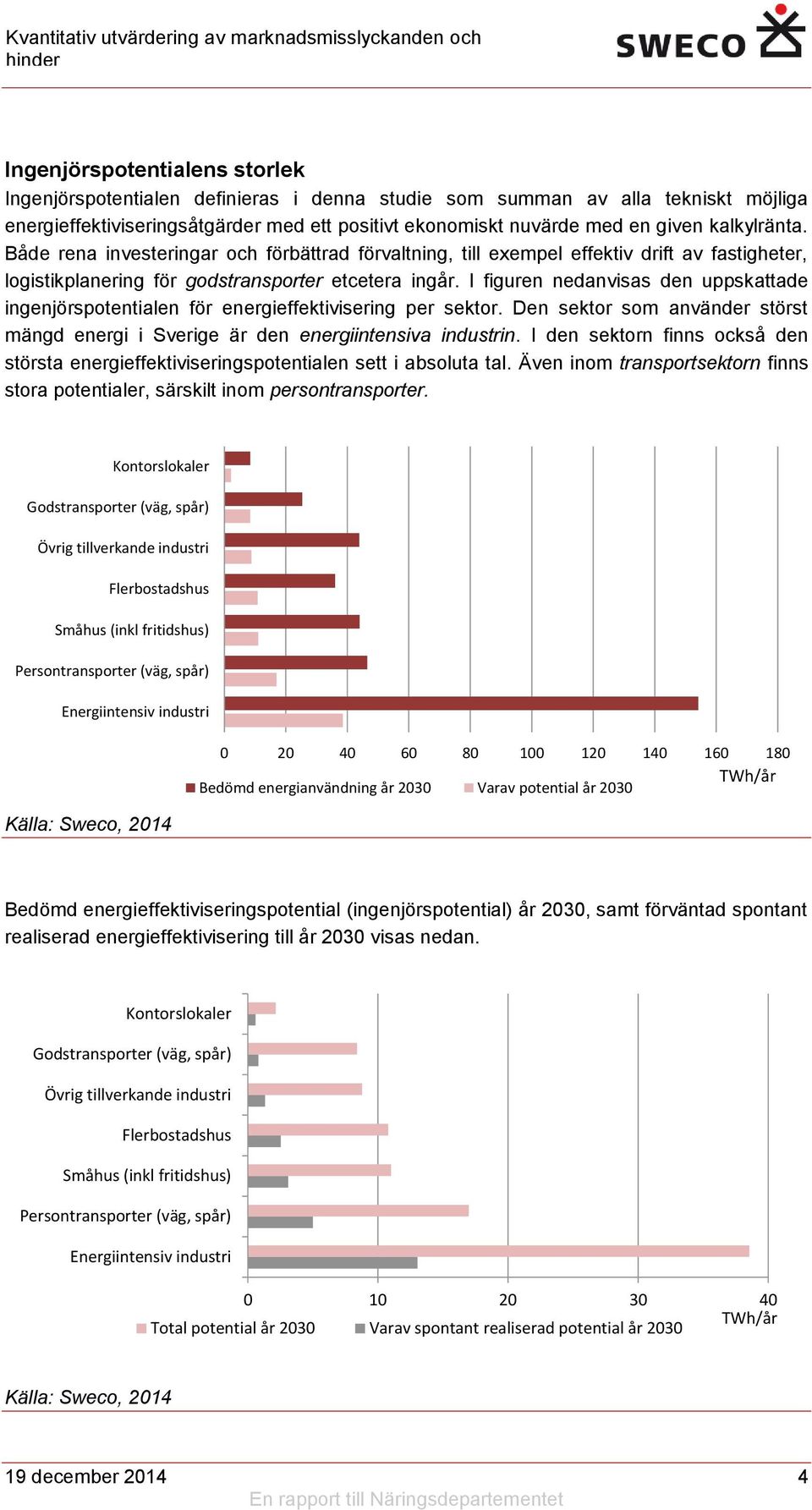 I figuren nedanvisas den uppskattade ingenjörspotentialen för energieffektivisering per sektor. Den sektor som använder störst mängd energi i Sverige är den energiintensiva industrin.