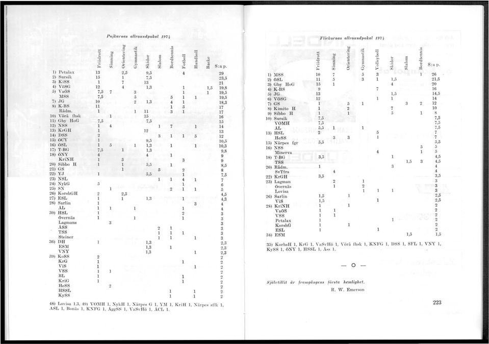 1) l'etalax 13 2,5 9,5 4 29 1) MSS 10 7 5 3 26 2) Sursik 15 1 7,5 23,5 2) ösl 11 5 3 1 1,5 21,5 3) KiSS 1 7 13 21 3) Gby HoG 15 1 4 20 4) VöSG 12 4 1,3 1 1,5 19,8 4) K-BS 9 7 16 5) YaöS 7,5 7 3 1 1