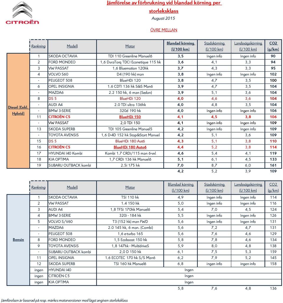 hk) man 3,8 info info 102 - PEUGEOT 508 BlueHDi 120 3,8 4,7 3,5 100 6 OPEL INSIGNIA 1.6 CDTI 136 hk S&S Man6 3,9 4,7 3,5 104 - MAZDA6 2.