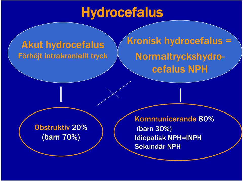 Normaltryckshydrocefalus NPH Obstruktiv 20% (barn