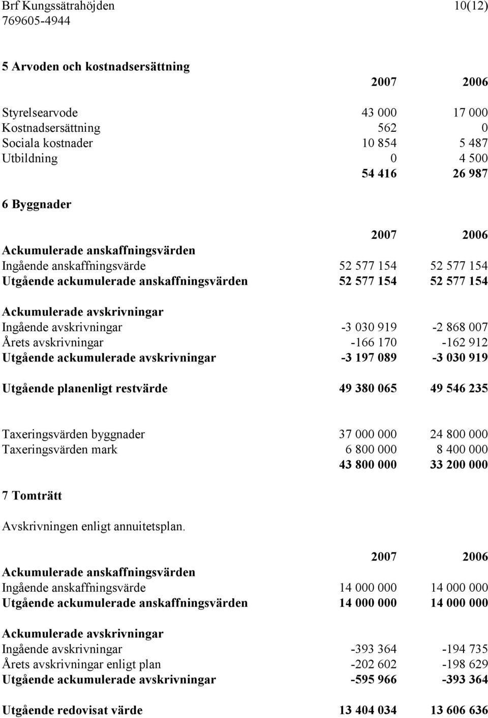 030 919-2 868 007 Årets avskrivningar -166 170-162 912 Utgående ackumulerade avskrivningar -3 197 089-3 030 919 Utgående planenligt restvärde 49 380 065 49 546 235 Taxeringsvärden byggnader 37 000