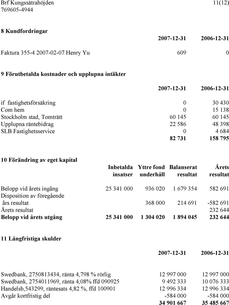 Balanserat Årets insatser underhåll resultat resultat Belopp vid årets ingång 25 341 000 936 020 1 679 354 582 691 Disposition av föregående års resultat 368 000 214 691-582 691 Årets resultat 232