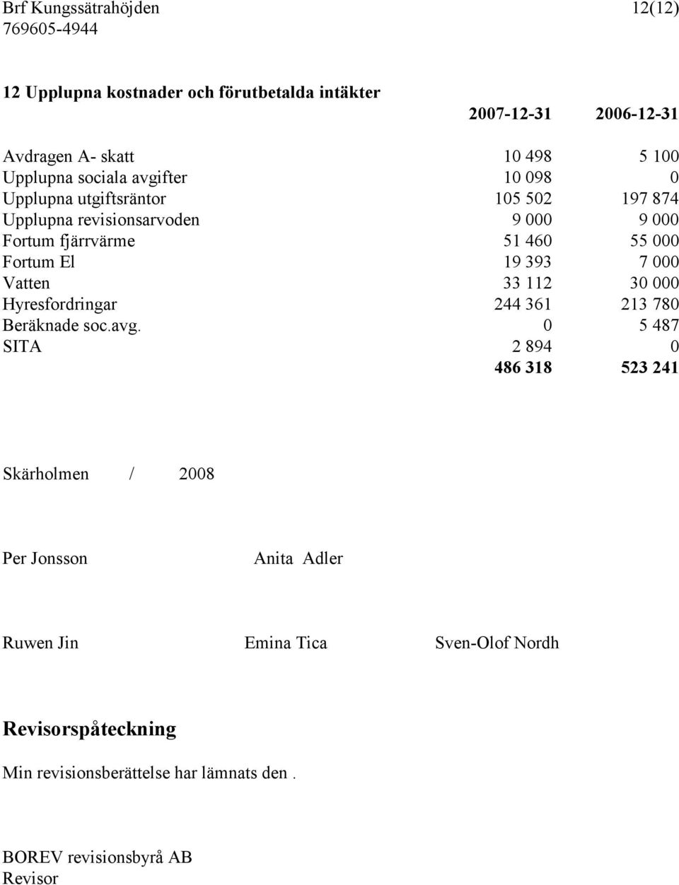 El 19 393 7 000 Vatten 33 112 30 000 Hyresfordringar 244 361 213 780 Beräknade soc.avg.