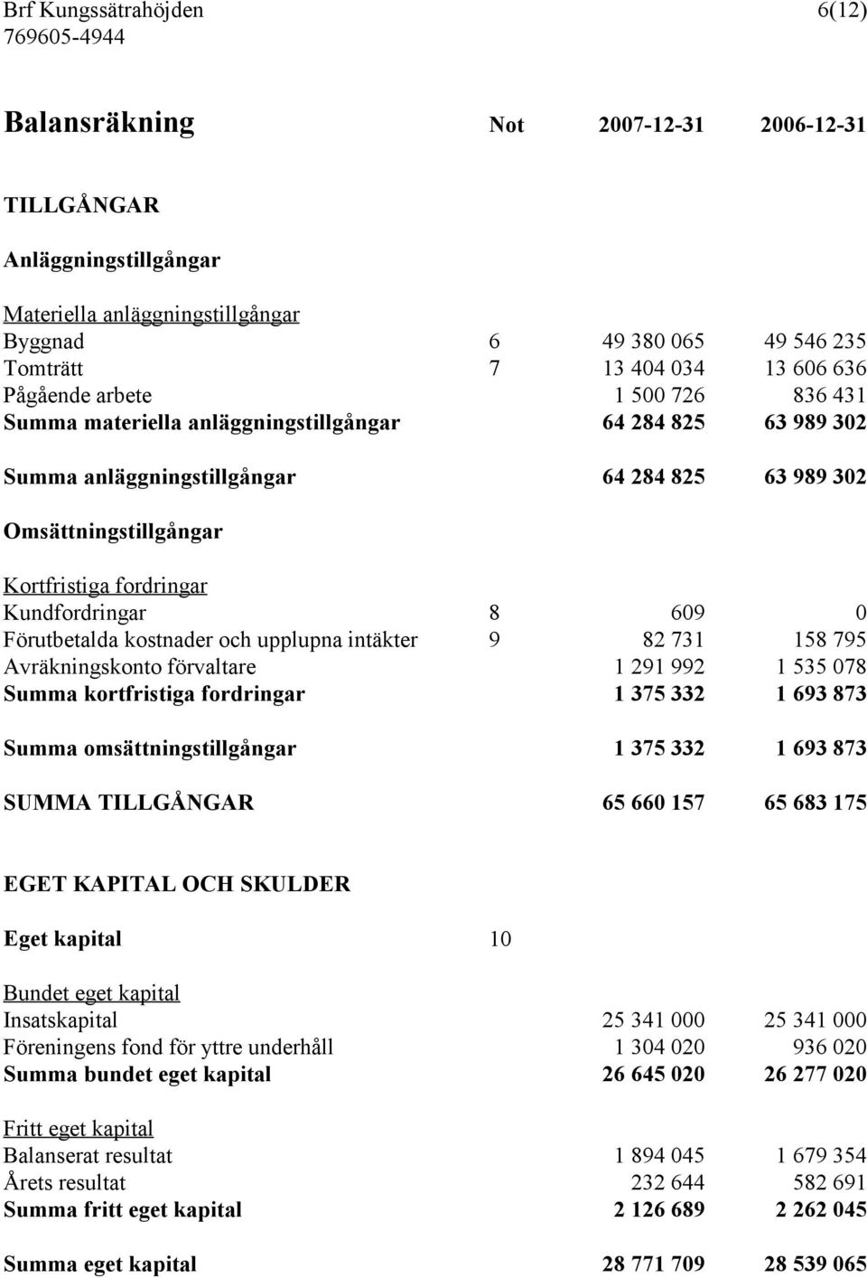 Kundfordringar 8 609 0 Förutbetalda kostnader och upplupna intäkter 9 82 731 158 795 Avräkningskonto förvaltare 1 291 992 1 535 078 Summa kortfristiga fordringar 1 375 332 1 693 873 Summa