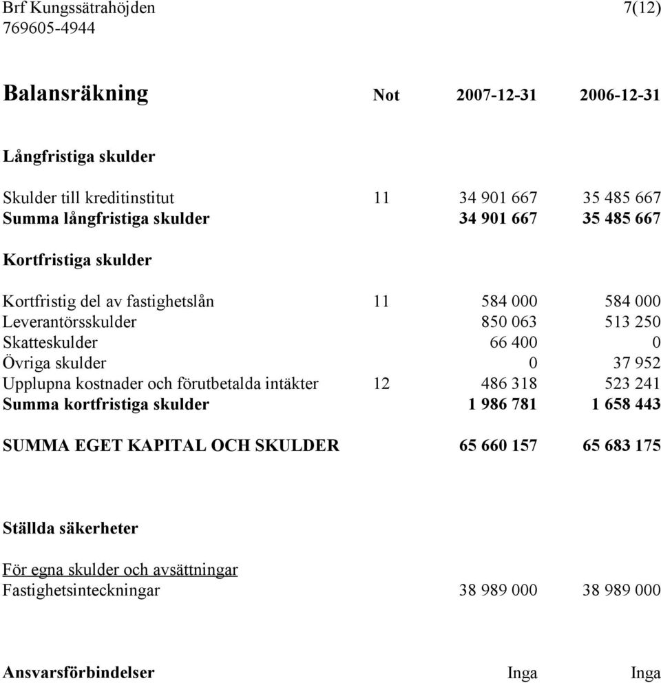 Skatteskulder 66 400 0 Övriga skulder 0 37 952 Upplupna kostnader och förutbetalda intäkter 12 486 318 523 241 Summa kortfristiga skulder 1 986 781 1 658 443