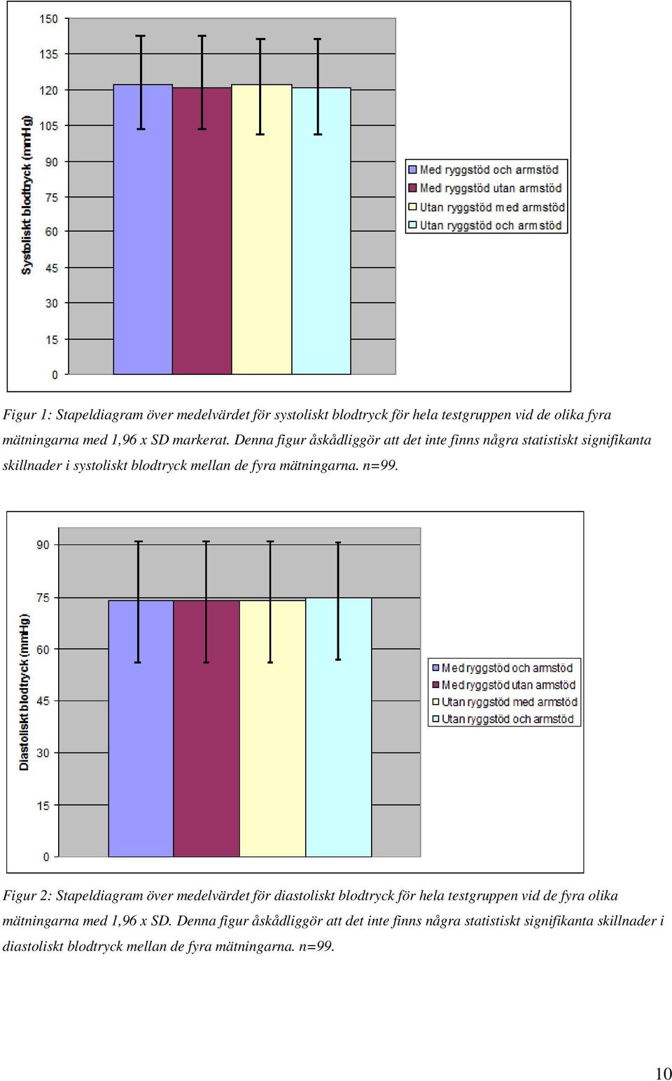 n=99. Figur 2: Stapeldiagram över medelvärdet för diastoliskt blodtryck för hela testgruppen vid de fyra olika mätningarna med 1,96 x SD.