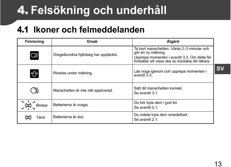 Läs noga igenom och upprepa momenten i avsnitt 3.3. SV Manschetten är inte rätt applicerad. Sätt dit manschetten korrekt. Se avsnitt 3.1.