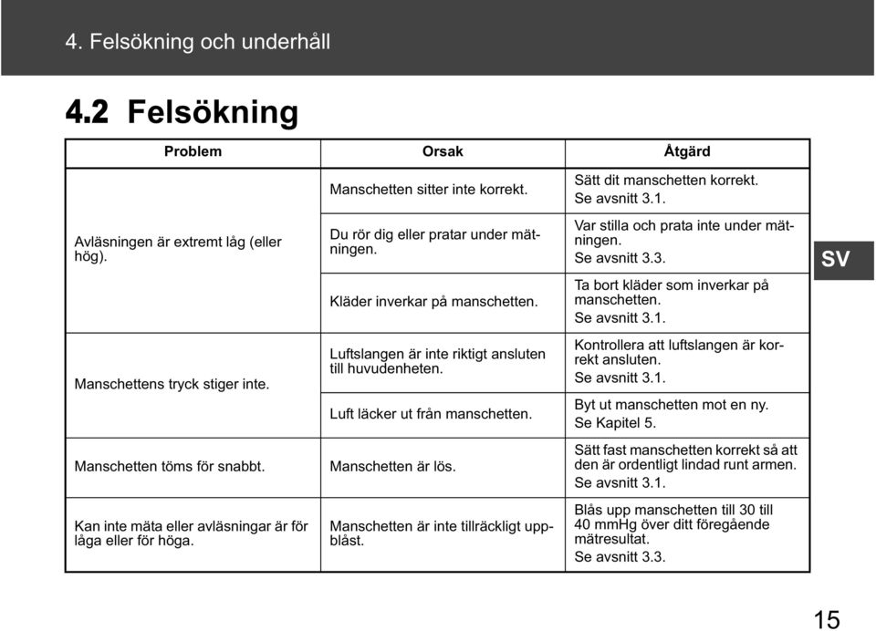 SV Manschettens tryck stiger inte. Luftslangen är inte riktigt ansluten till huvudenheten. Luft läcker ut från manschetten. Kontrollera att luftslangen är korrekt ansluten. Se avsnitt 3.1.