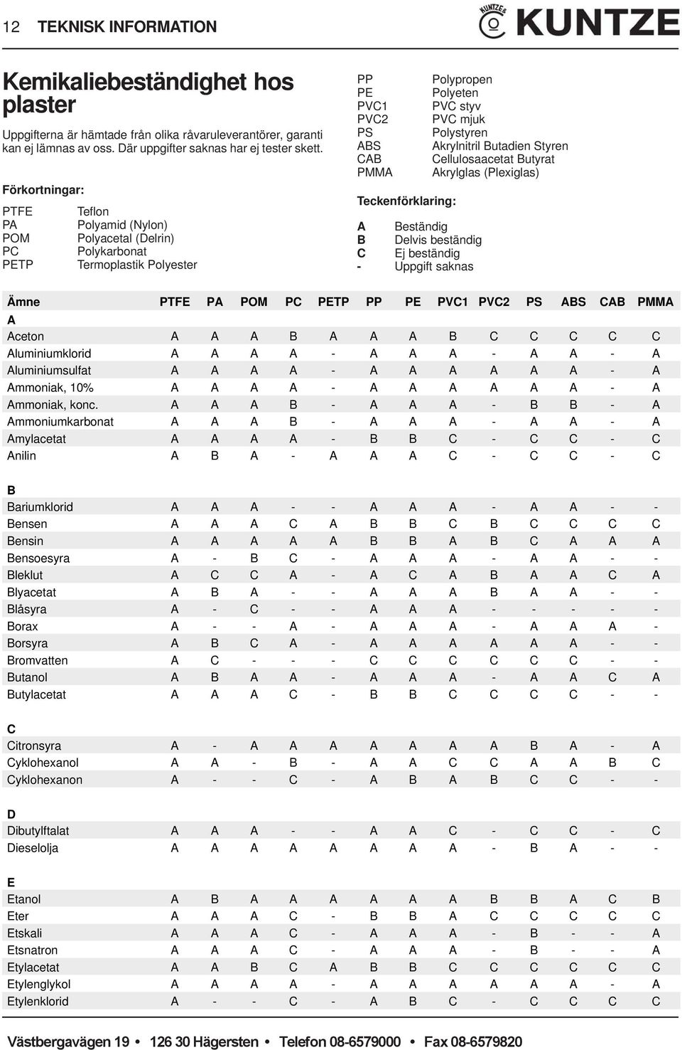 Butadien Styren CAB Cellulosaacetat Butyrat PMMA Akrylglas (Plexiglas) Teckenförklaring: A Beständig B Delvis beständig C Ej beständig - Uppgift saknas Ämne PTFE PA POM PC PETP PP PE PVC1 PVC2 PS ABS