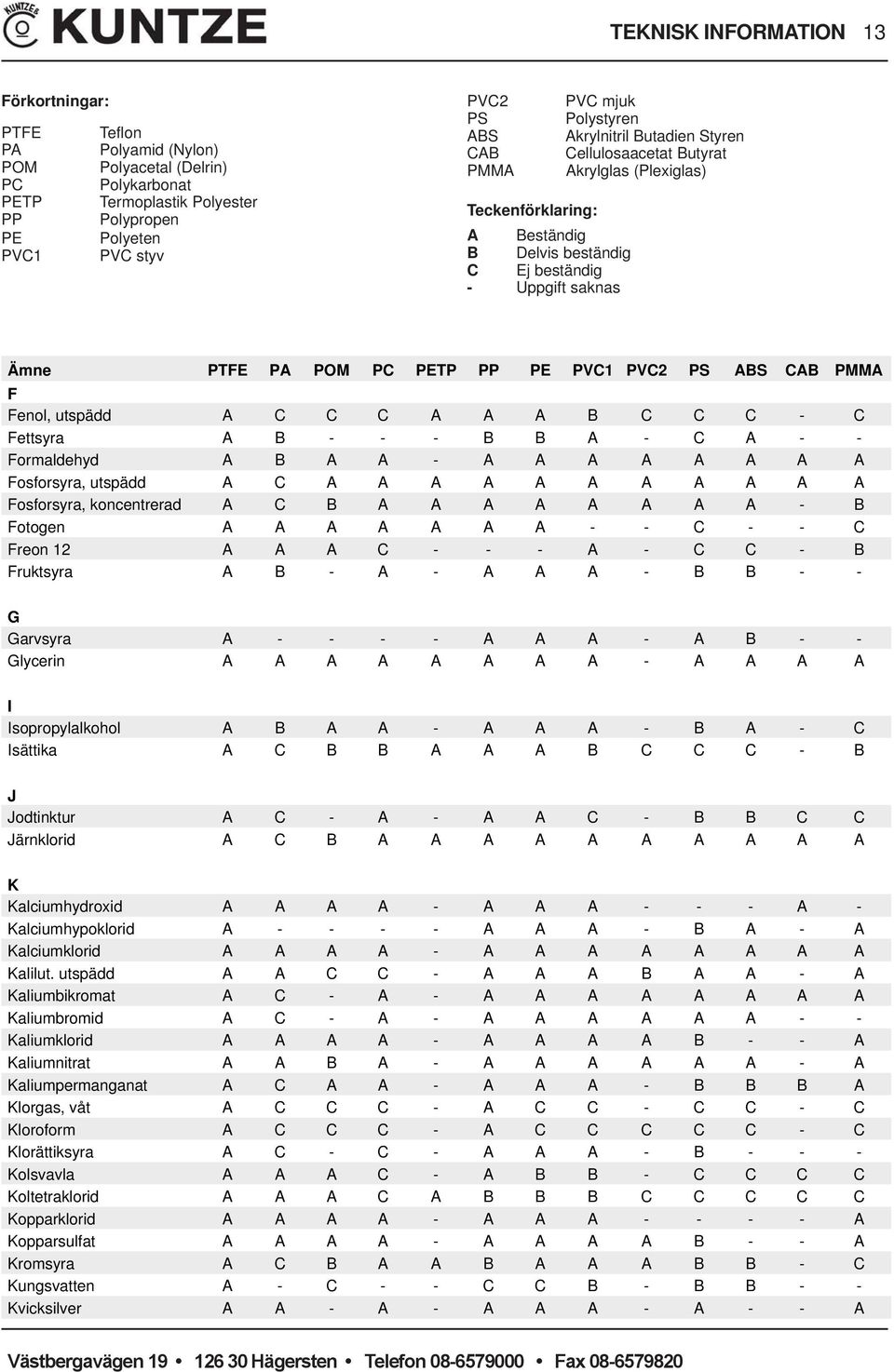 PETP PP PE PVC1 PVC2 PS ABS CAB PMMA F Fenol, utspädd A C C C A A A B C C C - C Fettsyra A B - - - B B A - C A - - Formaldehyd A B A A - A A A A A A A A Fosforsyra, utspädd A C A A A A A A A A A A A