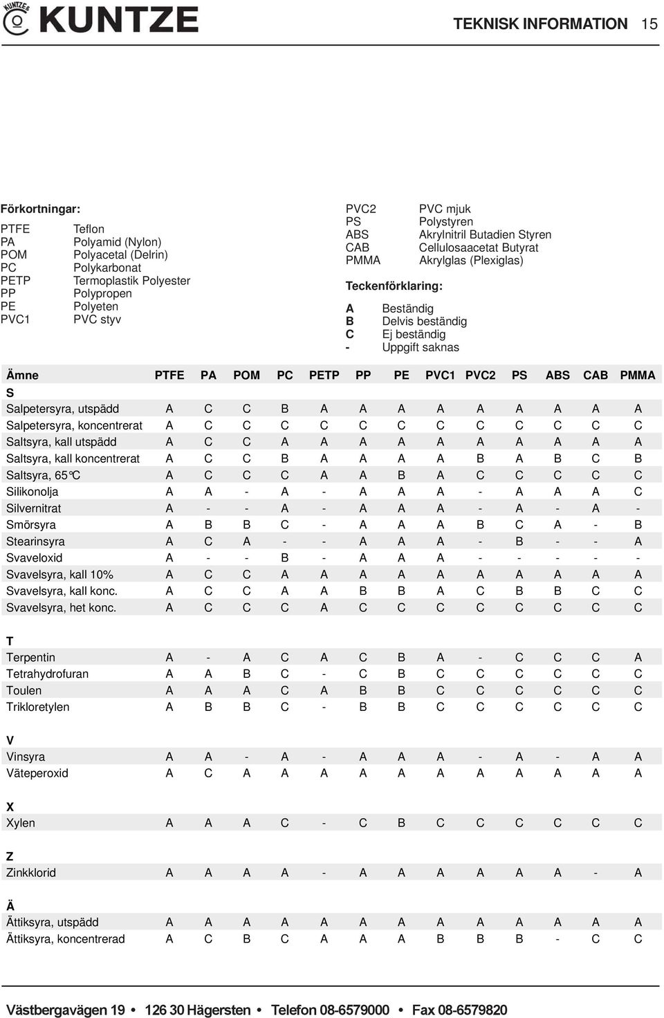 PETP PP PE PVC1 PVC2 PS ABS CAB PMMA S Salpetersyra, utspädd A C C B A A A A A A A A A Salpetersyra, koncentrerat A C C C C C C C C C C C C Saltsyra, kall utspädd A C C A A A A A A A A A A Saltsyra,
