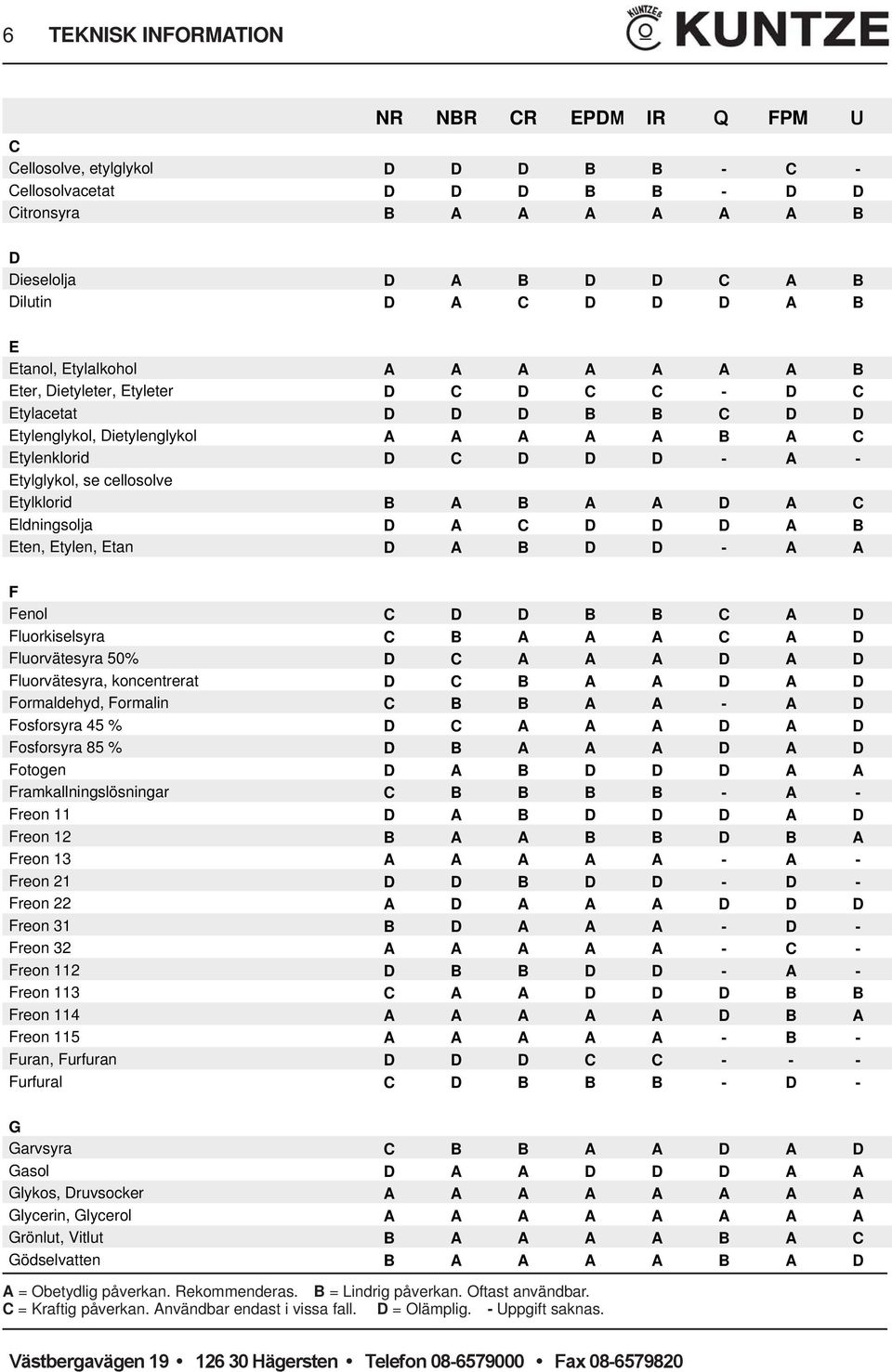 cellosolve Etylklorid B A B A A D A C Eldningsolja D A C D D D A B Eten, Etylen, Etan D A B D D - A A F Fenol C D D B B C A D Fluorkiselsyra C B A A A C A D Fluorvätesyra 50% D C A A A D A D