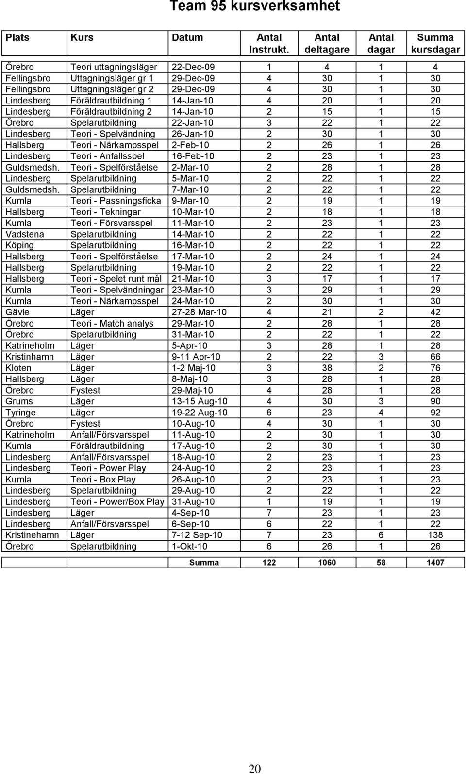 Lindesberg Föräldrautbildning 1 14-Jan-10 4 20 1 20 Lindesberg Föräldrautbildning 2 14-Jan-10 2 15 1 15 Örebro Spelarutbildning 22-Jan-10 3 22 1 22 Lindesberg Teori - Spelvändning 26-Jan-10 2 30 1 30