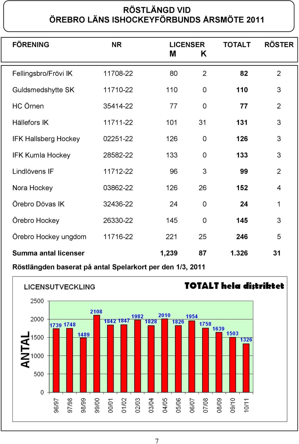 Kumla Hockey 28582-22 133 0 133 3 Lindlövens IF 11712-22 96 3 99 2 Nora Hockey 03862-22 126 26 152 4 Örebro Dövas IK 32436-22 24 0 24 1 Örebro