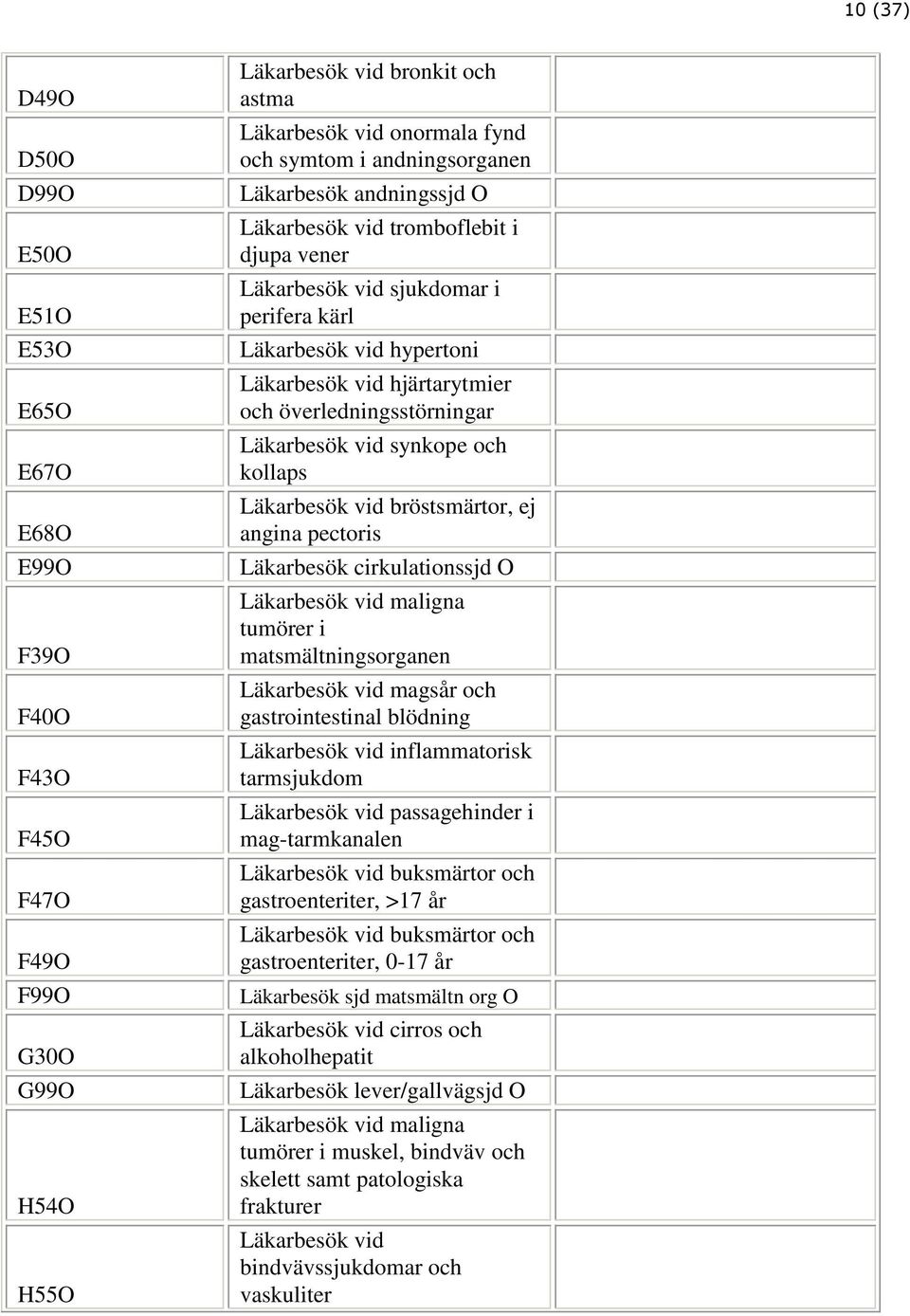 överledningsstörningar Läkarbesök vid synkope och kollaps Läkarbesök vid bröstsmärtor, ej angina pectoris Läkarbesök cirkulationssjd O Läkarbesök vid maligna tumörer i matsmältningsorganen Läkarbesök