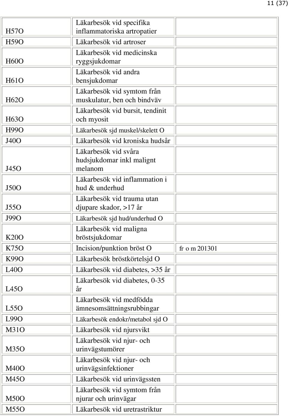 Läkarbesök vid svåra hudsjukdomar inkl malignt melanom Läkarbesök vid inflammation i hud & underhud Läkarbesök vid trauma utan djupare skador, >17 år Läkarbesök sjd hud/underhud O Läkarbesök vid