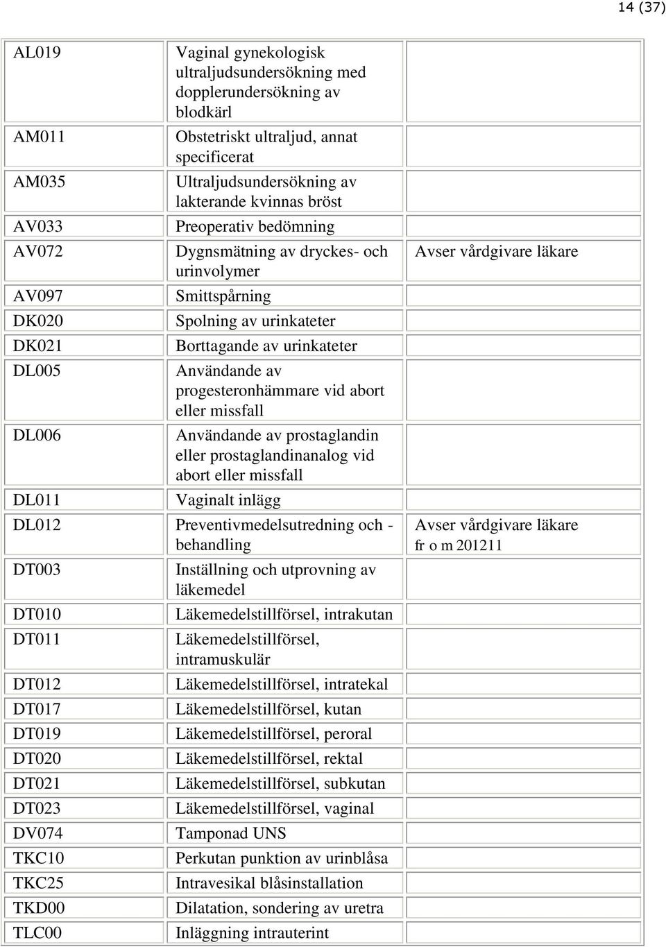 progesteronhämmare vid abort eller missfall Användande av prostaglandin eller prostaglandinanalog vid abort eller missfall Vaginalt inlägg DL012 Preventivmedelsutredning och - behandling DT003 DT010