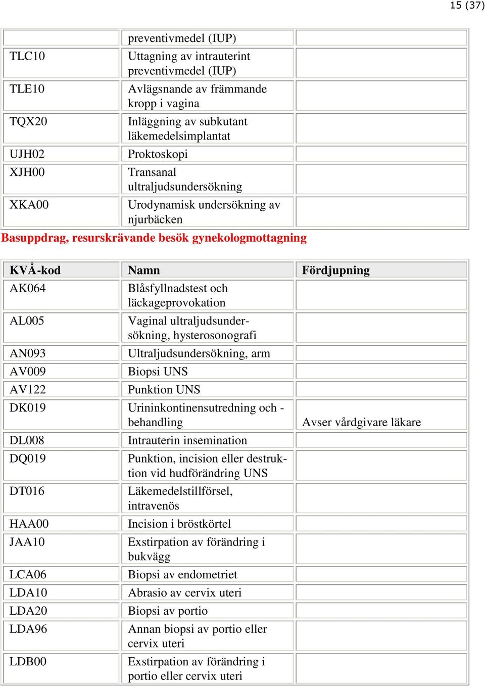 läckageprovokation AL005 AN093 AV009 AV122 Vaginal ultraljudsundersökning, hysterosonografi Ultraljudsundersökning, arm Biopsi UNS Punktion UNS DK019 Urininkontinensutredning och - behandling DL008