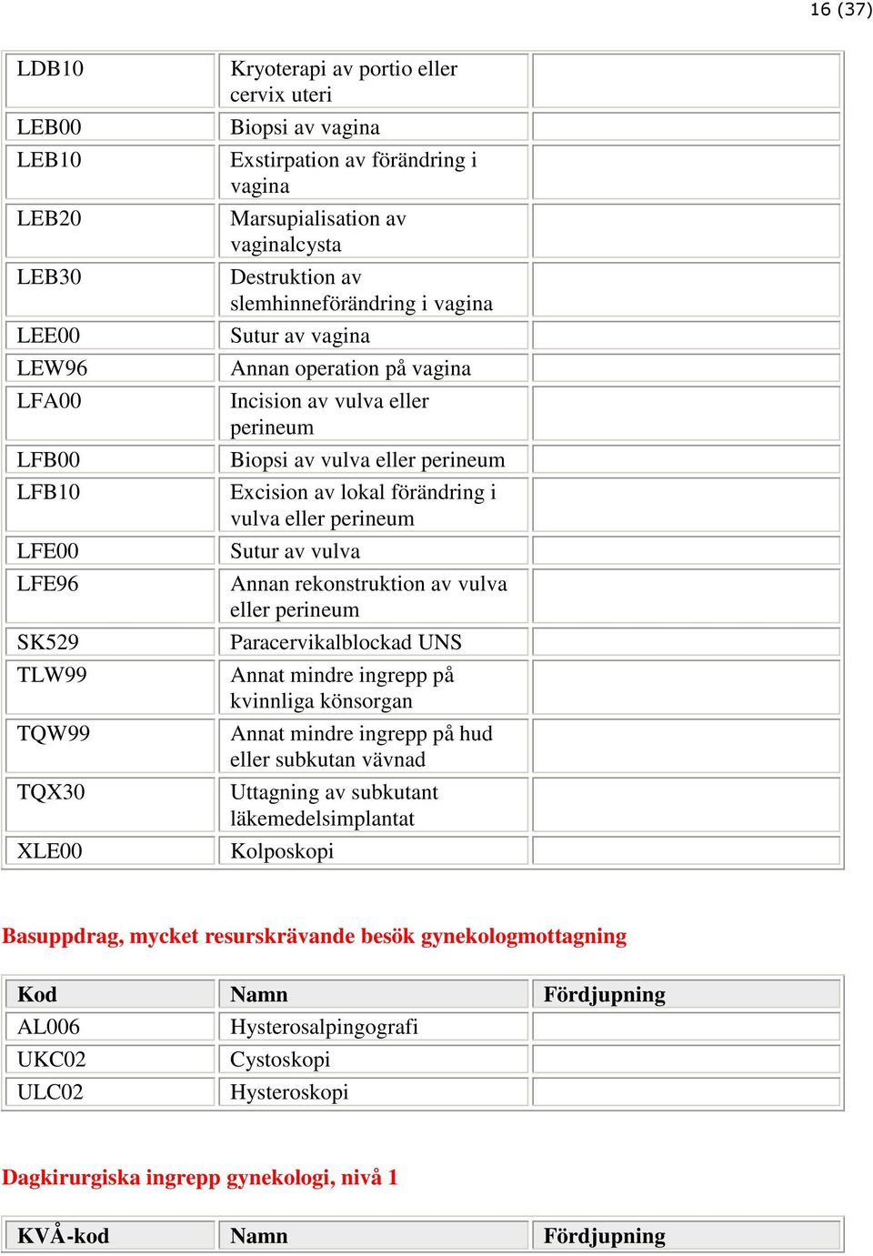 av lokal förändring i vulva eller perineum Sutur av vulva Annan rekonstruktion av vulva eller perineum Paracervikalblockad UNS Annat mindre ingrepp på kvinnliga könsorgan Annat mindre ingrepp på hud