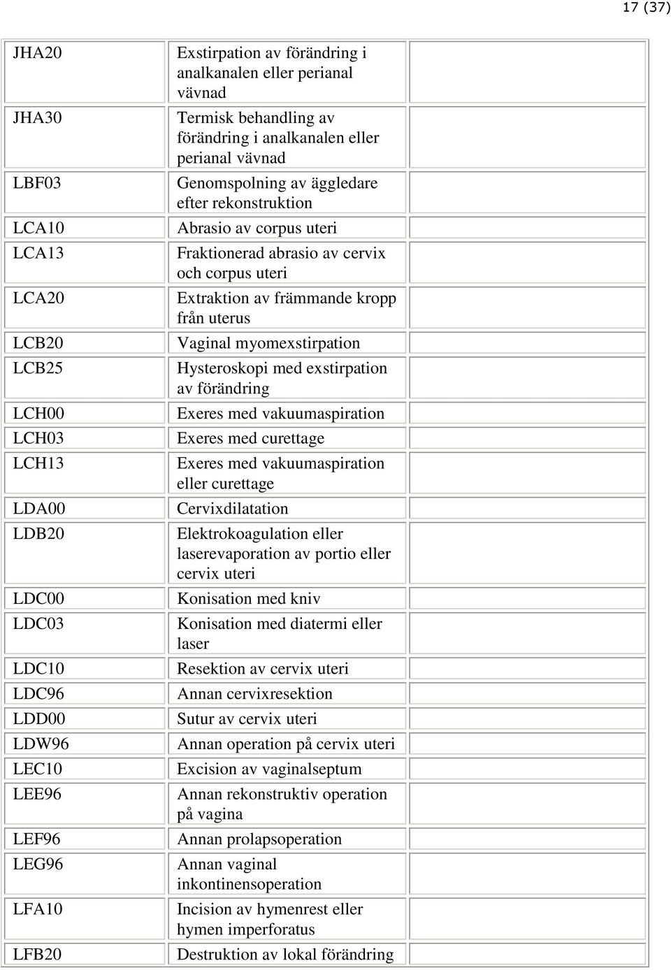 corpus uteri Extraktion av främmande kropp från uterus Vaginal myomexstirpation Hysteroskopi med exstirpation av förändring Exeres med vakuumaspiration Exeres med curettage Exeres med