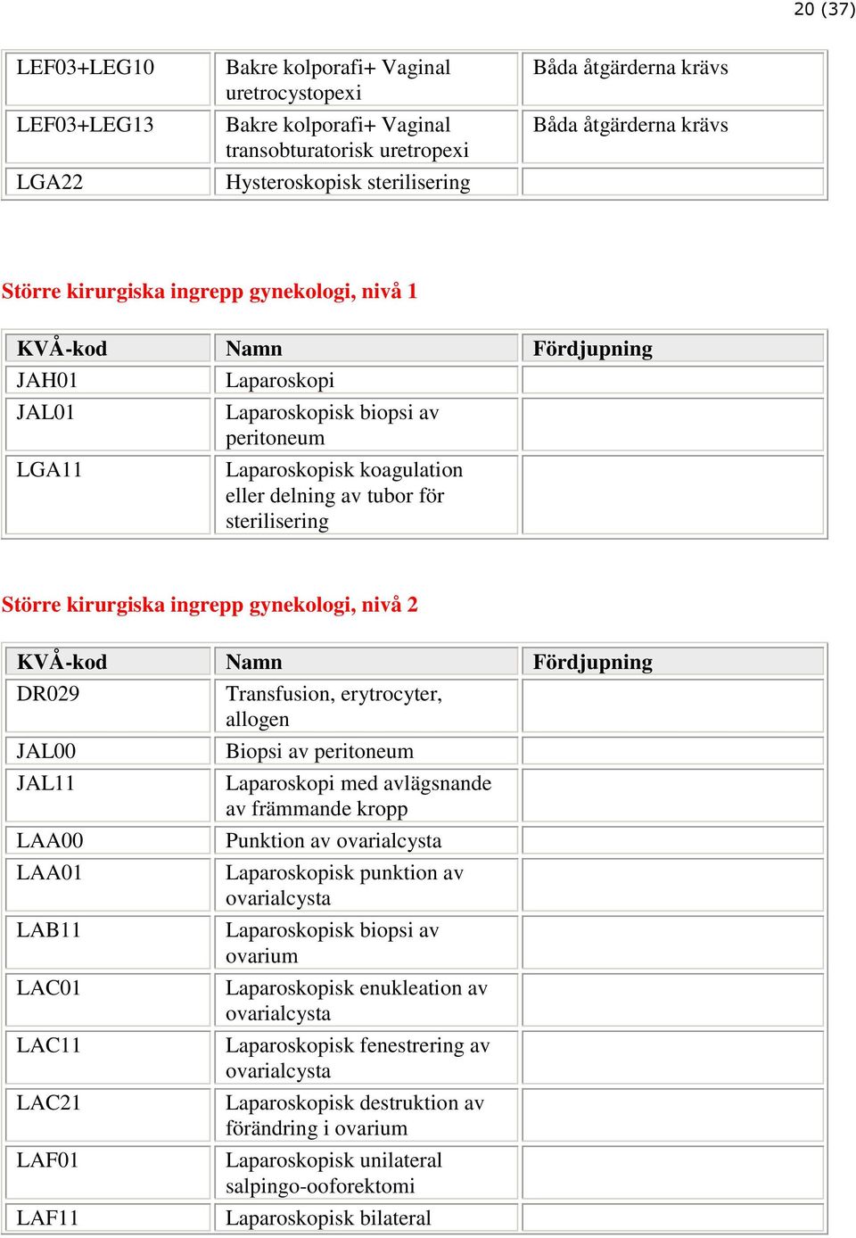 sterilisering Större kirurgiska ingrepp gynekologi, nivå 2 KVÅ-kod Namn Fördjupning DR029 Transfusion, erytrocyter, allogen JAL00 JAL11 LAA00 LAA01 LAB11 LAC01 LAC11 LAC21 LAF01 LAF11 Biopsi av