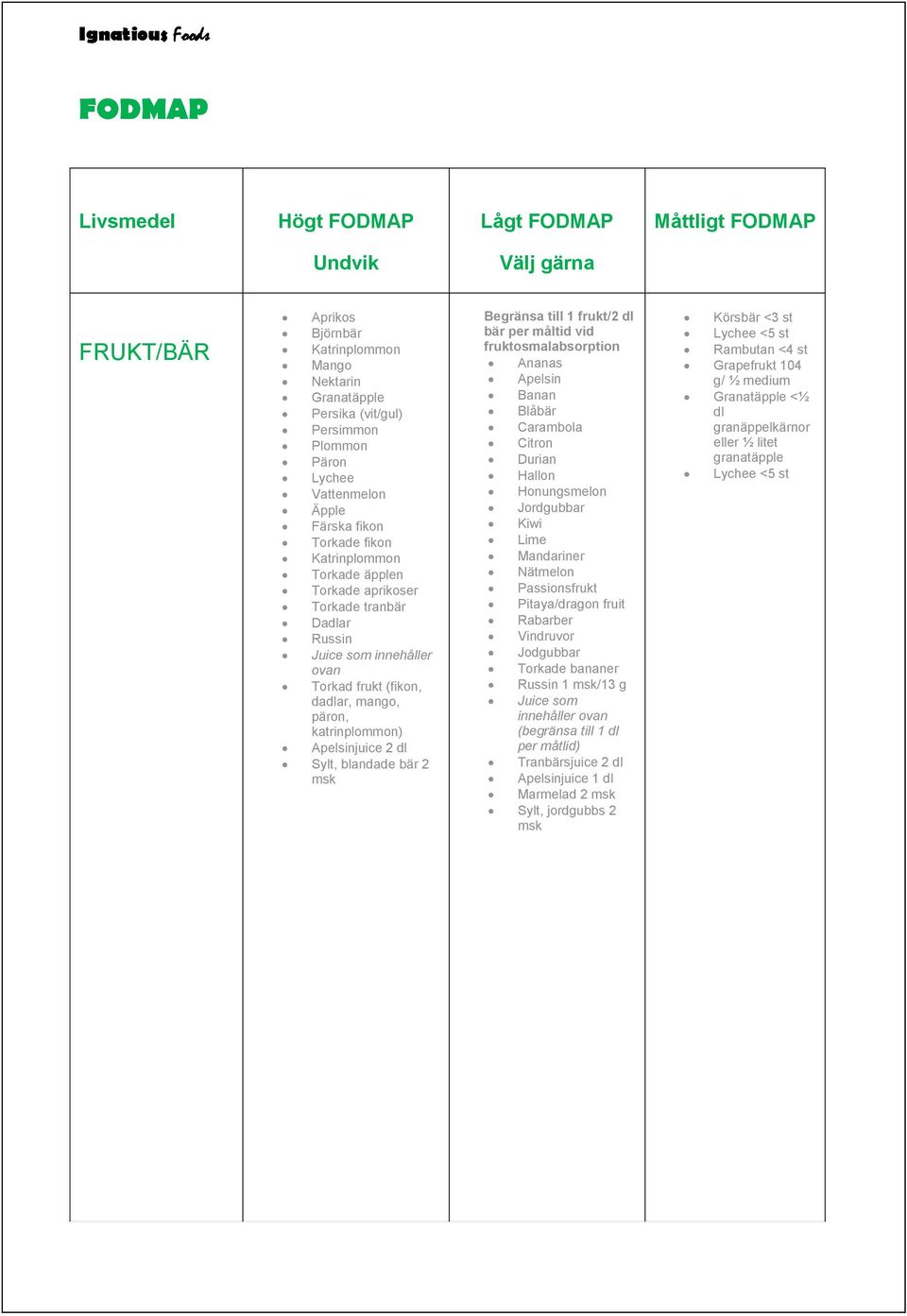 bär per måltid vid fruktosmalabsorption Ananas Apelsin Banan Blåbär Carambola Citron Durian Hallon Honungsmelon Jordgubbar Kiwi Lime Mandariner Nätmelon Passionsfrukt Pitaya/dragon fruit Rabarber