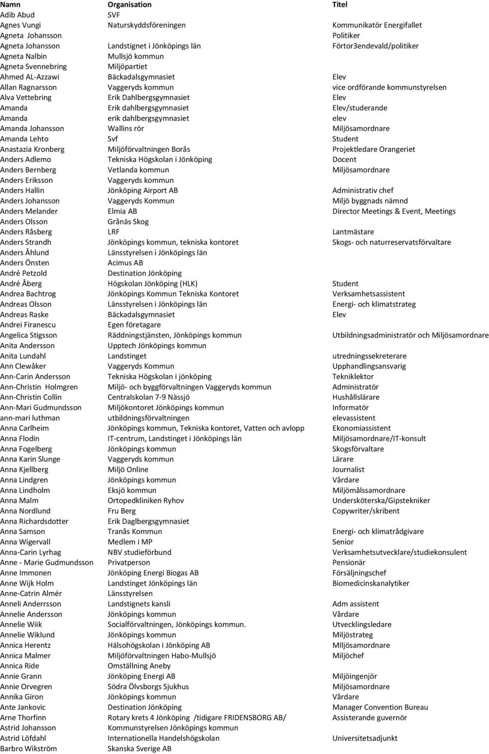 Dahlbergsgymnasiet Elev Amanda Erik dahlbergsgymnasiet Elev/studerande Amanda erik dahlbergsgymnasiet elev Amanda Johansson Wallins rör Miljösamordnare Amanda Lehto Svf Anastazia Kronberg