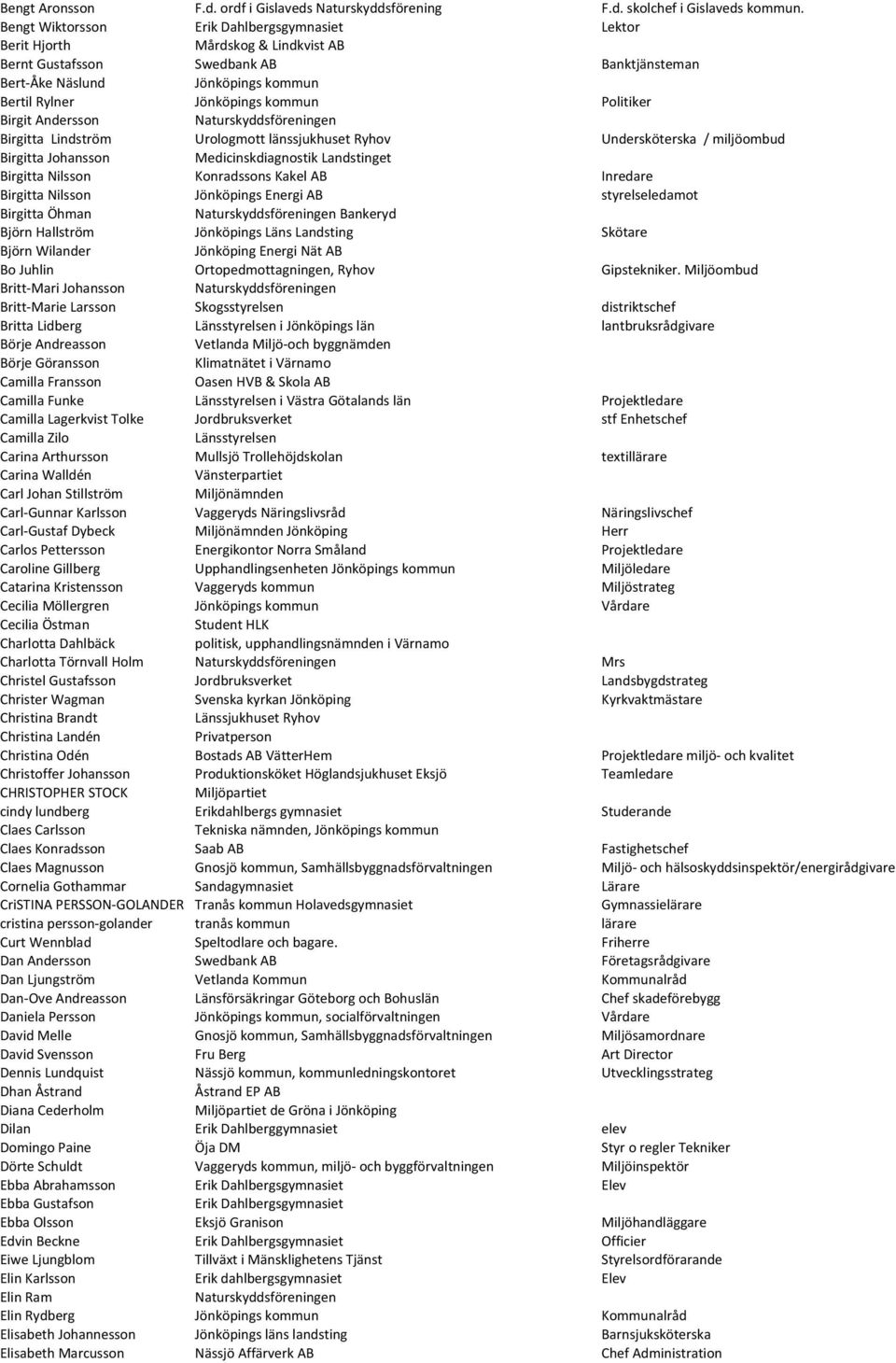 Politiker Birgit Andersson Naturskyddsföreningen Birgitta Lindström Urologmott länssjukhuset Ryhov Undersköterska / miljöombud Birgitta Johansson Medicinskdiagnostik Landstinget Birgitta Nilsson