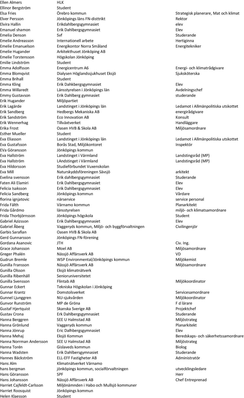 Arkitekthuset Jönköping AB Emelie Torstensson Högskolan Jönköping Emilie Lindström Emma Adolfsson Energicentrum A6 Energi- och klimatrådgivare Emma Blomqvist Dialysen Höglandssjukhuset Eksjö