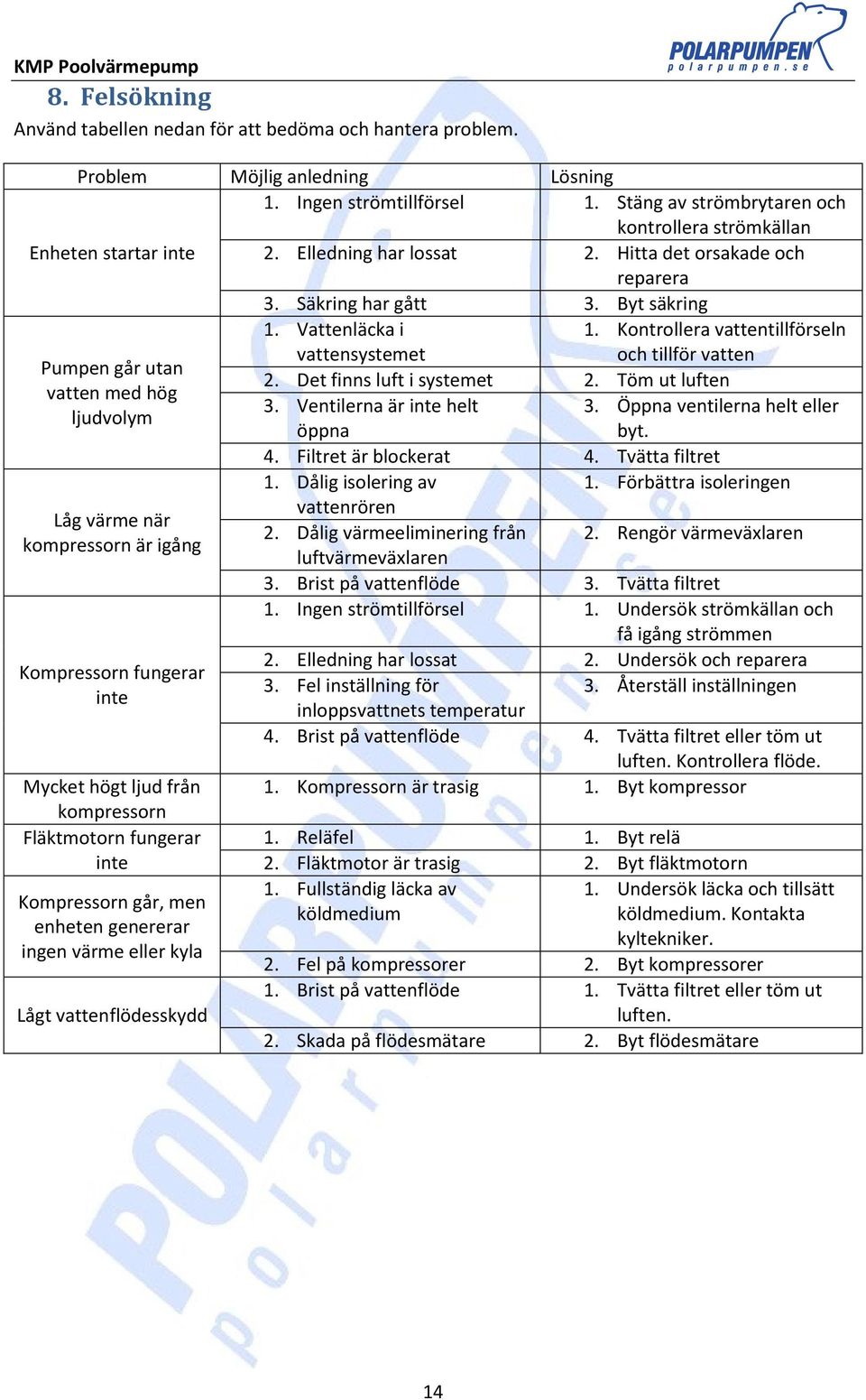 Kontrollera vattentillförseln vattensystemet och tillför vatten Pumpen går utan 2. Det finns luft i systemet 2. Töm ut luften vatten med hög 3. Ventilerna är inte helt 3.