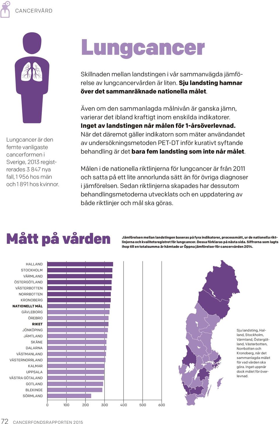 Även om den sammanlagda målnivån är ganska jämn, varierar det ibland kraftigt inom enskilda indikatorer. Inget av landstingen når målen för 1-årsöverlevnad.