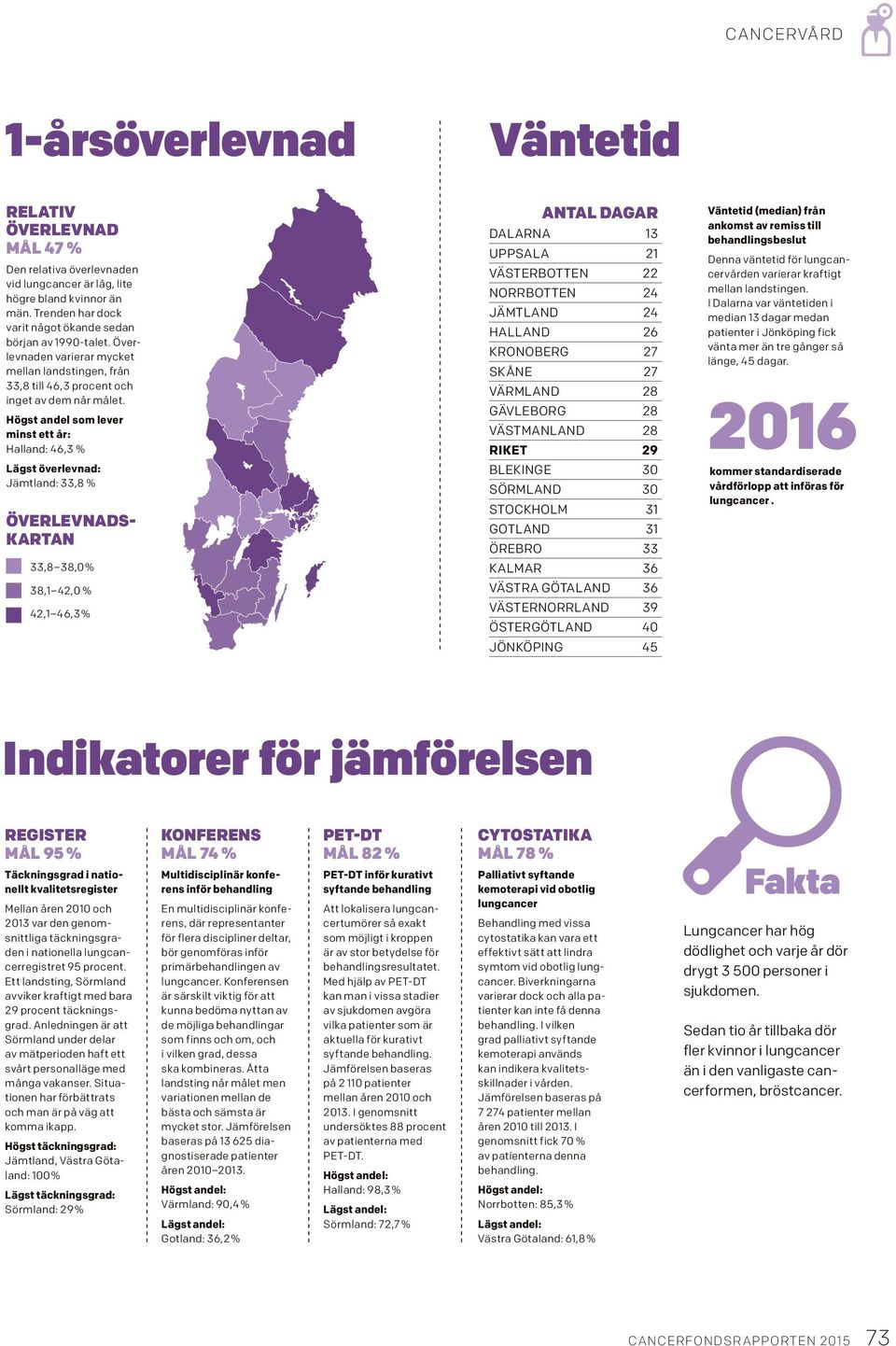 Högst andel som lever minst ett år: Halland: 46,3 % Lägst överlevnad: Jämtland: 33,8 % ÖVERLEVNADS- KARTAN 33,8 38,0 % 38,1 42,0 % 42,1 46,3 % ANTAL DAGAR DALARNA 13 UPPSALA 21 VÄSTERBOTTEN 22