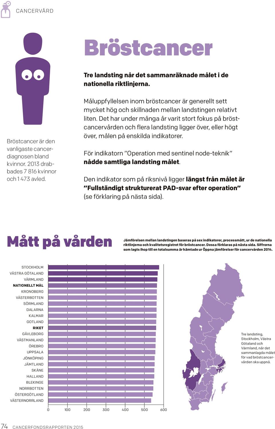 Det har under många år varit stort fokus på bröstcancervården och flera landsting ligger över, eller högt över, målen på enskilda indikatorer.