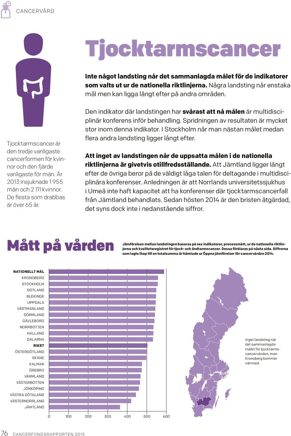 År 2013 insjuknade 1 955 män och 2 111 kvinnor. De flesta som drabbas är över 65 år. Den indikator där landstingen har svårast att nå målen är multidisciplinär konferens inför behandling.