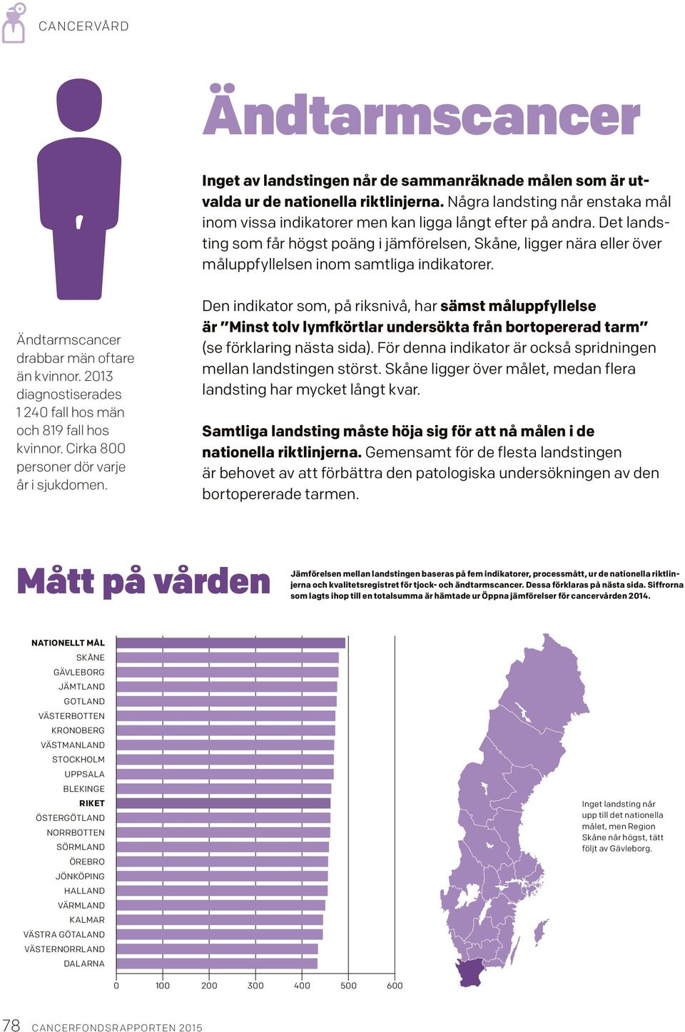 2013 diagnostiserades 1 240 fall hos män och 819 fall hos kvinnor. Cirka 800 personer dör varje år i sjukdomen.
