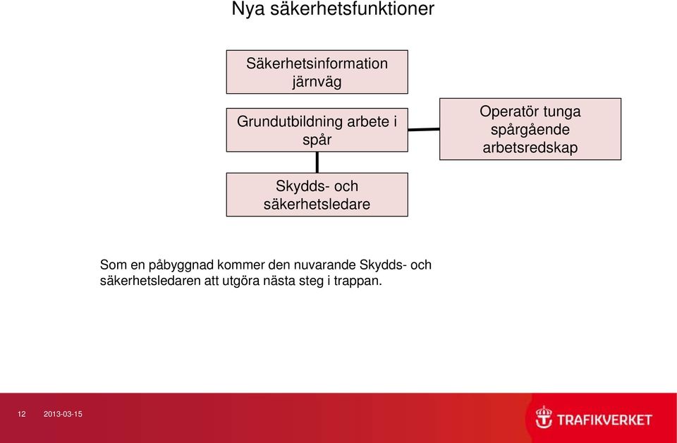 arbetsredskap Skydds- och säkerhetsledare Som en påbyggnad kommer