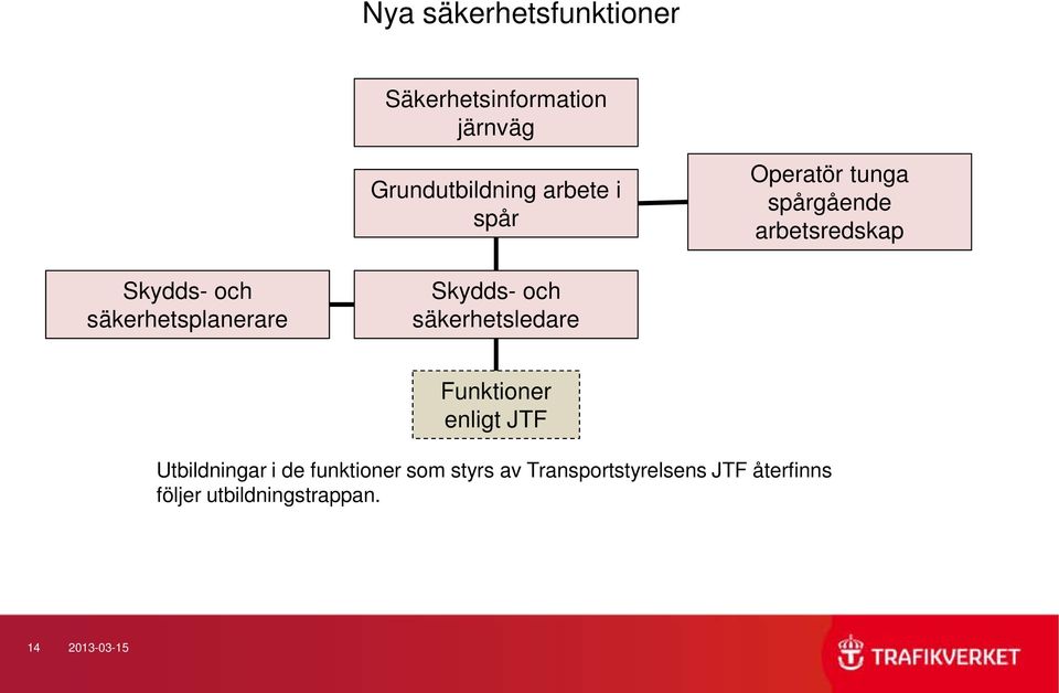 Skydds- och säkerhetsledare Funktioner enligt JTF Utbildningar i de funktioner