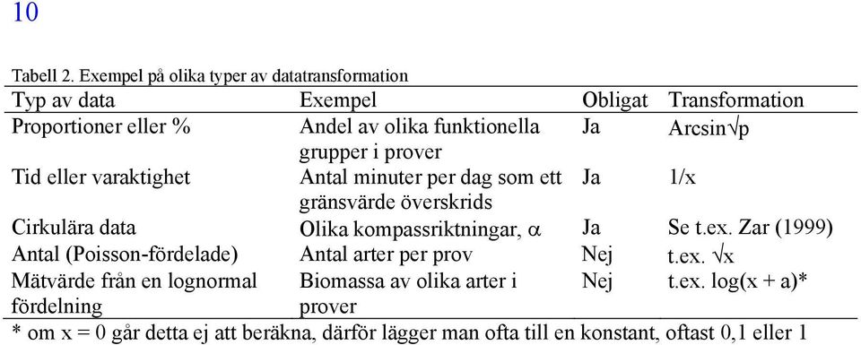 Arcsinp grupper i prover Tid eller varaktighet Antal minuter per dag som ett Ja 1/x gränsvärde överskrids Cirkulära data Olika