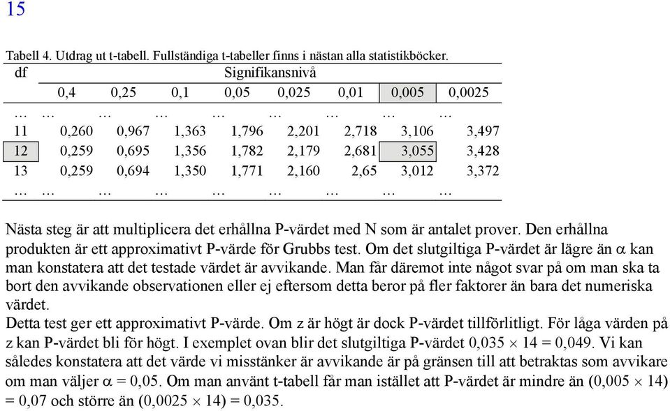 2,65 3,012 3,372 Nästa steg är att multiplicera det erhållna P-värdet med N som är antalet prover. Den erhållna produkten är ett approximativt P-värde för Grubbs test.