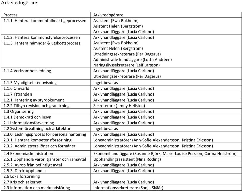 1.3 Hantera nämnder & utskottsprocess Assistent (Ewa Bokholm) Asistent Helen (Bergström) Utredningssekreterare (Per Dagérus) Administrativ handläggare (Lotta Andréen) Näringslivssekreterare (Leif