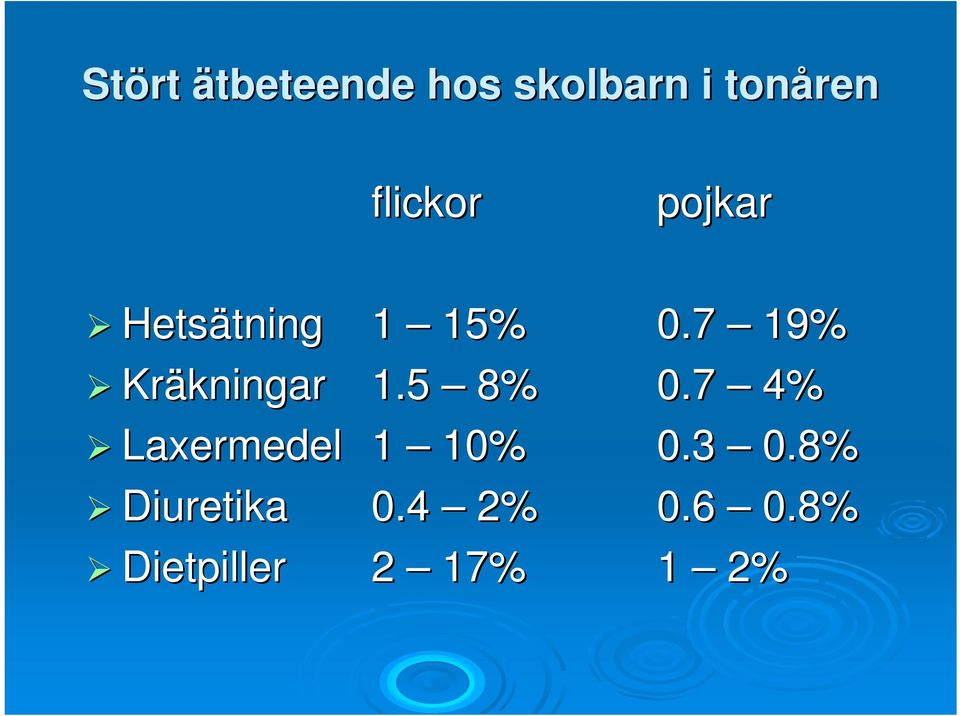 7 19% Kräkningar 1.5 8% 0.