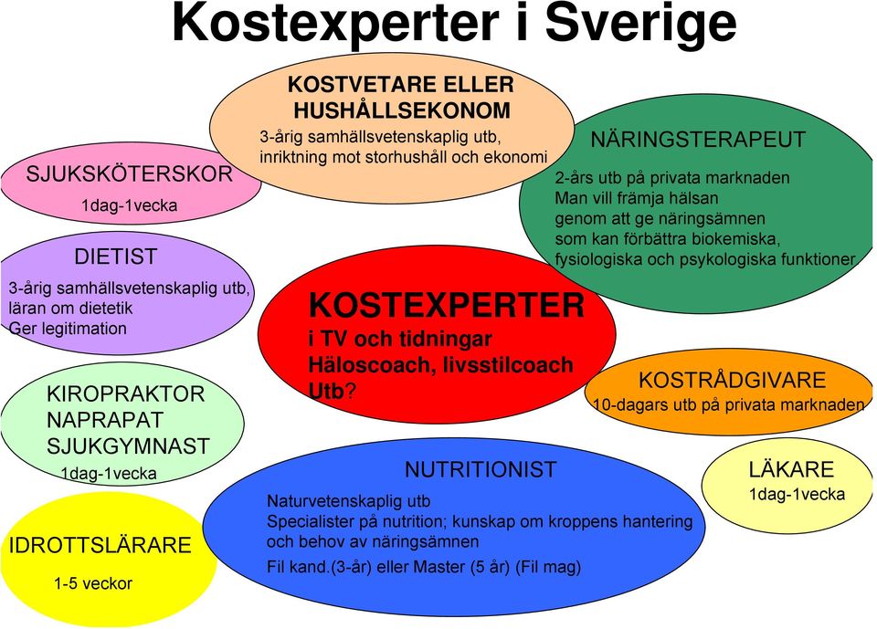 NUTRITIONIST Naturvetenskaplig utb Specialister på nutrition; kunskap om kroppens hantering och behov av näringsämnen Fil kand.