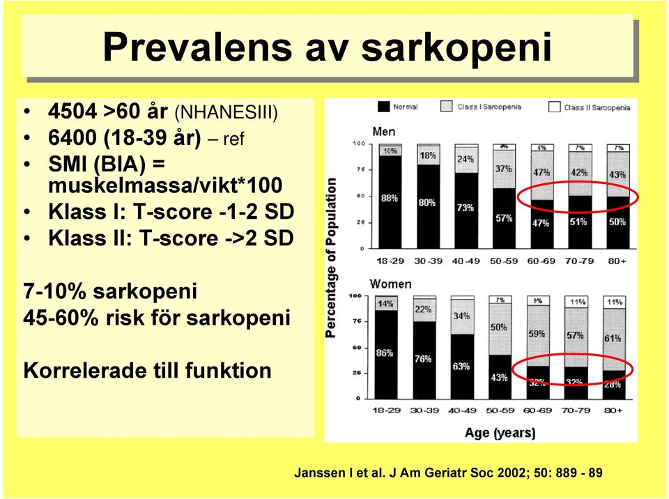 II: II: T-score ->2 SD 7-10% sarkopeni 45-60% risk för sarkopeni