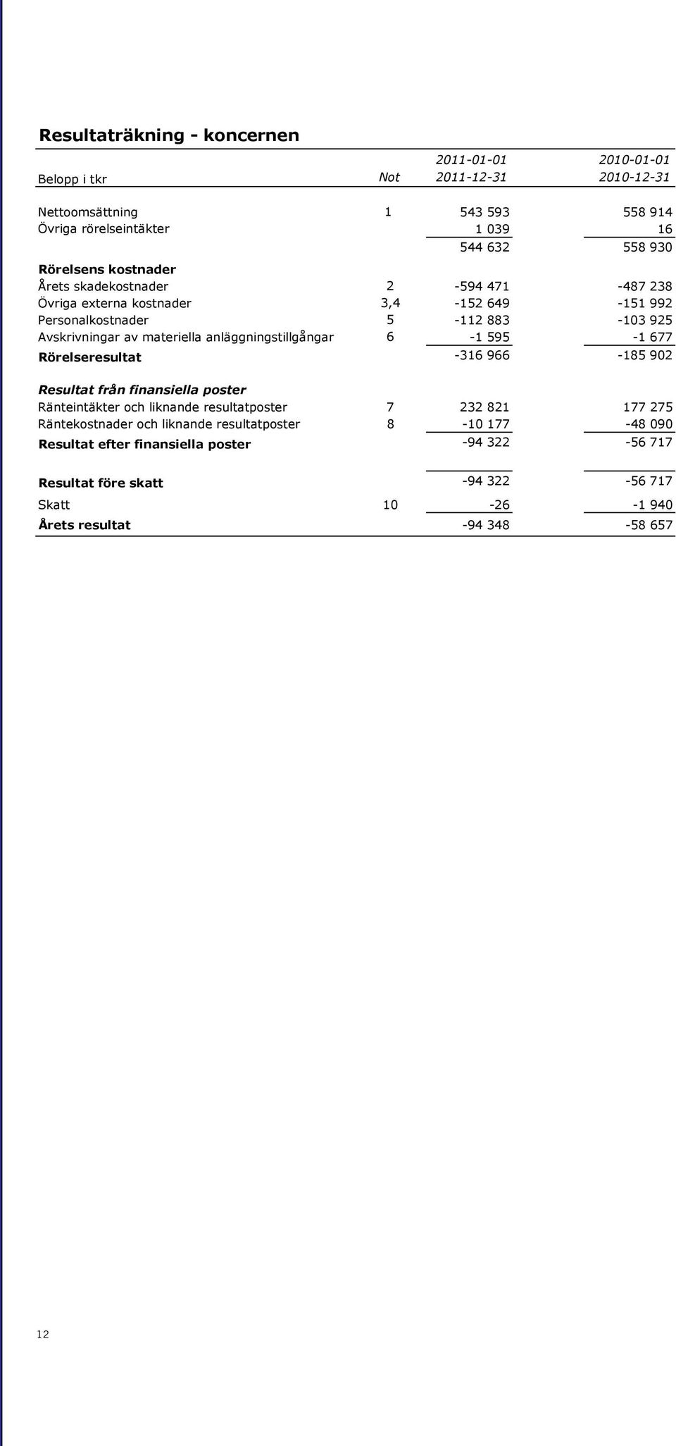 anläggningstillgångar 6-1 595-1 677 Rörelseresultat -316 966-185 902 Resultat från finansiella poster Ränteintäkter och liknande resultatposter 7 232 821 177 275