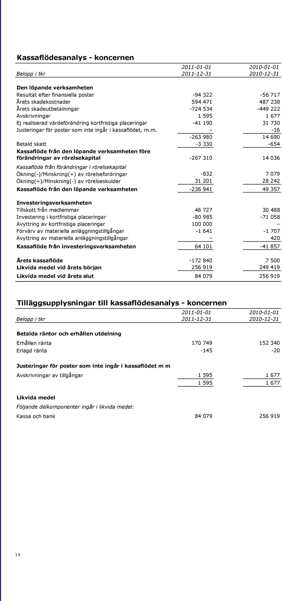 m.m. -16-263 980 14 690 Betald skatt -3 330-654 Kassaflöde från den löpande verksamheten före förändringar av rörelsekapital -267 310 14 036 Kassaflöde från förändringar i rörelsekapital