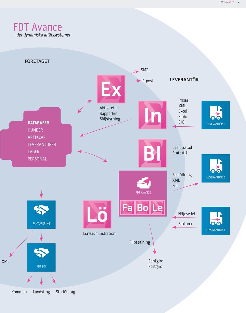 PERSONAL BI Beslutsstöd Statestik Beställning XML Edi LEVERANTÖR 2 FDT AVANCE Lö Fa Bo Le Följesedel