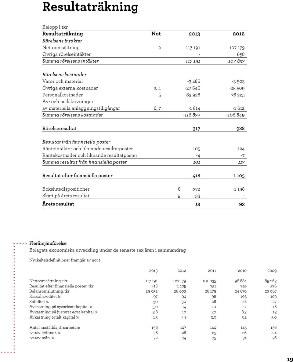 Summa rörelsens kostnader -116 874-106 849 Rörelseresultat 317 988 Resultat från finansiella poster Ränteintäkter och liknande resultatposter 105 124 Räntekostnader och liknande resultatposter -4-7